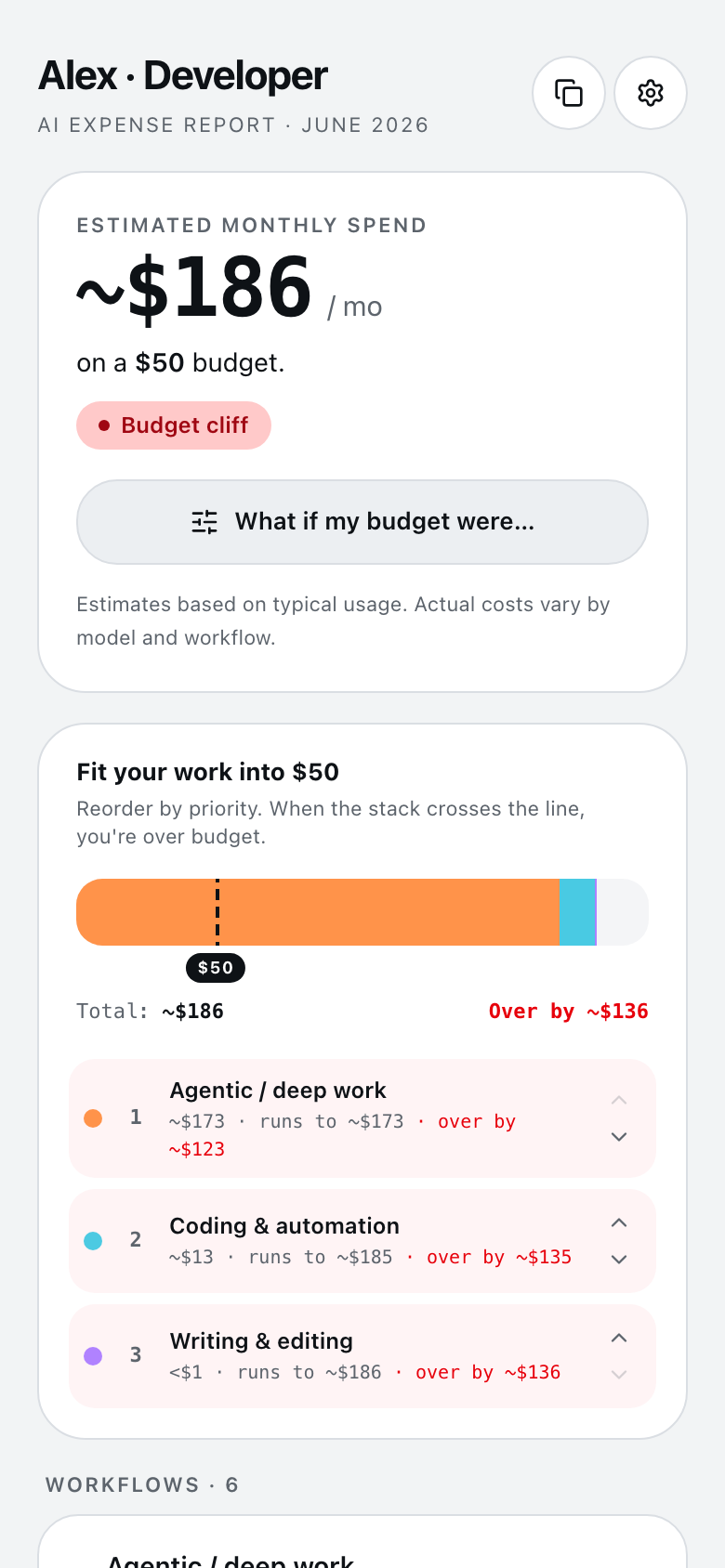AI Expense Report main view showing a Developer persona with ~$186 estimated monthly spend against a $50 budget; the Budget cliff badge is active and Agentic / deep work accounts for $173 of the total