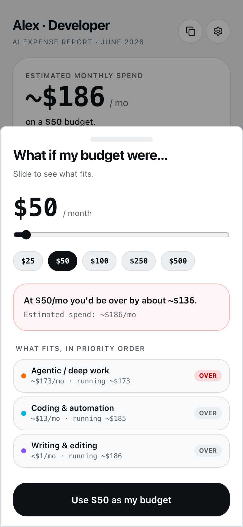AI Expense Report budget cliff simulator showing a slider set to $50 per month, with all three categories — Agentic / deep work, Coding & automation, and Writing & editing — marked over budget and a message that spend is over by about $136